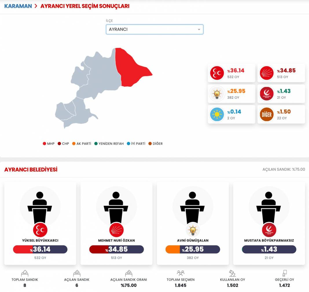 İşte Karaman 31 Mart Yerel Seçim Sonuçları! İl ve İlçe Sonuçları... 8